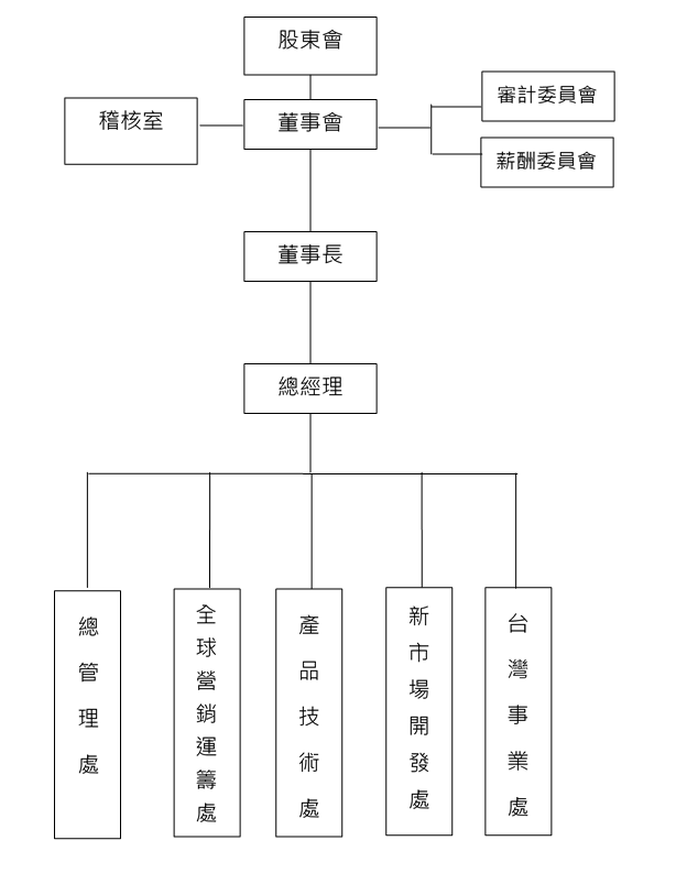 組織圖