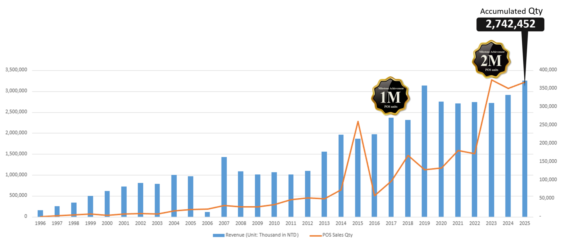 1.歷年POS出貨量 (002)+歷程圖-260407 1